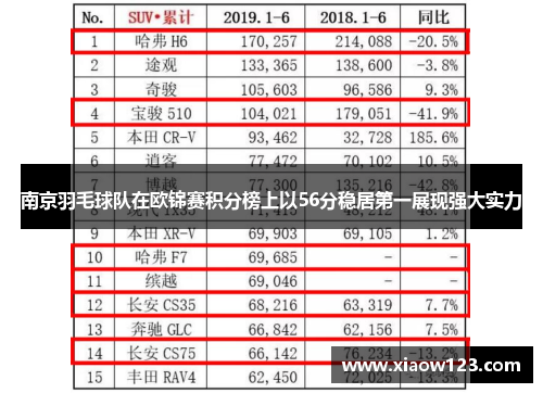南京羽毛球队在欧锦赛积分榜上以56分稳居第一展现强大实力